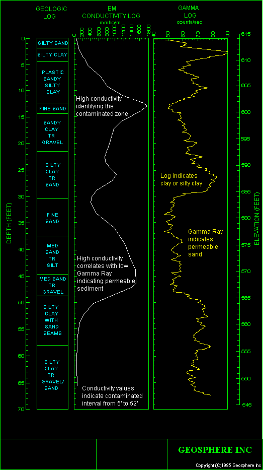 Composite EM and Gamma Ray Logs