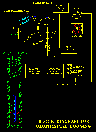 Schematic of Geophysical Logging